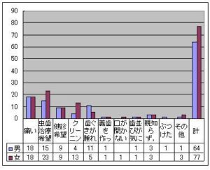 新規患者さま来院理由 2010年春 新患来院数